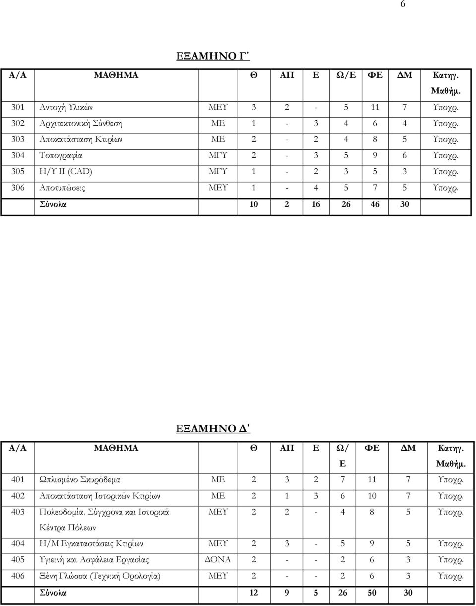 Μαθήμ. 401 Ωπλισμένο Σκυρόδεμα ΜΕ 2 3 2 7 11 7 Υποχρ. 402 Αποκατάσταση Ιστορικών Κτιρίων ΜΕ 2 1 3 6 10 7 Υποχρ. 403 Πολεοδομία. Σύγχρονα και Ιστορικά ΜΕΥ 2 2-4 8 5 Υποχρ.