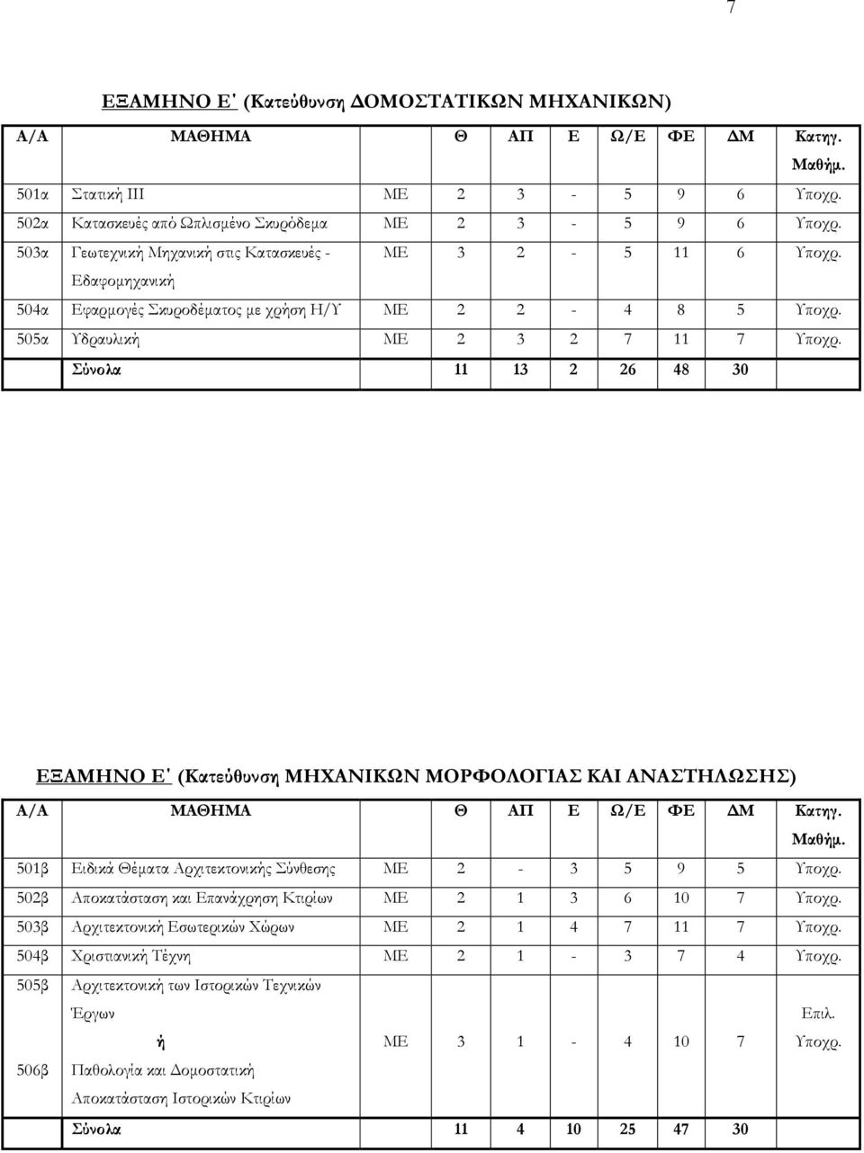 Σύνολα 11 13 2 26 48 30 ΕΞΑΜΗΝΟ Ε (Κατεύθυνση ΜΗΧΑΝΙΚΩΝ ΜΟΡΦΟΛΟΓΙΑΣ ΚΑΙ ΑΝΑΣΤΗΛΩΣΗΣ) Α/Α ΜΑΘΗΜΑ Θ ΑΠ Ε Ω/Ε ΦΕ ΔΜ Κατηγ. Μαθήμ. 501β Ειδικά Θέματα Αρχιτεκτονικής Σύνθεσης ΜΕ 2-3 5 9 5 Υποχρ.