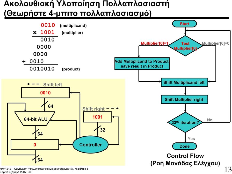 Product Start Test Multiplier[0] Multiplier[0]=0 0010 -bit ALU 1001 0 Controller Shift left Shift right 32