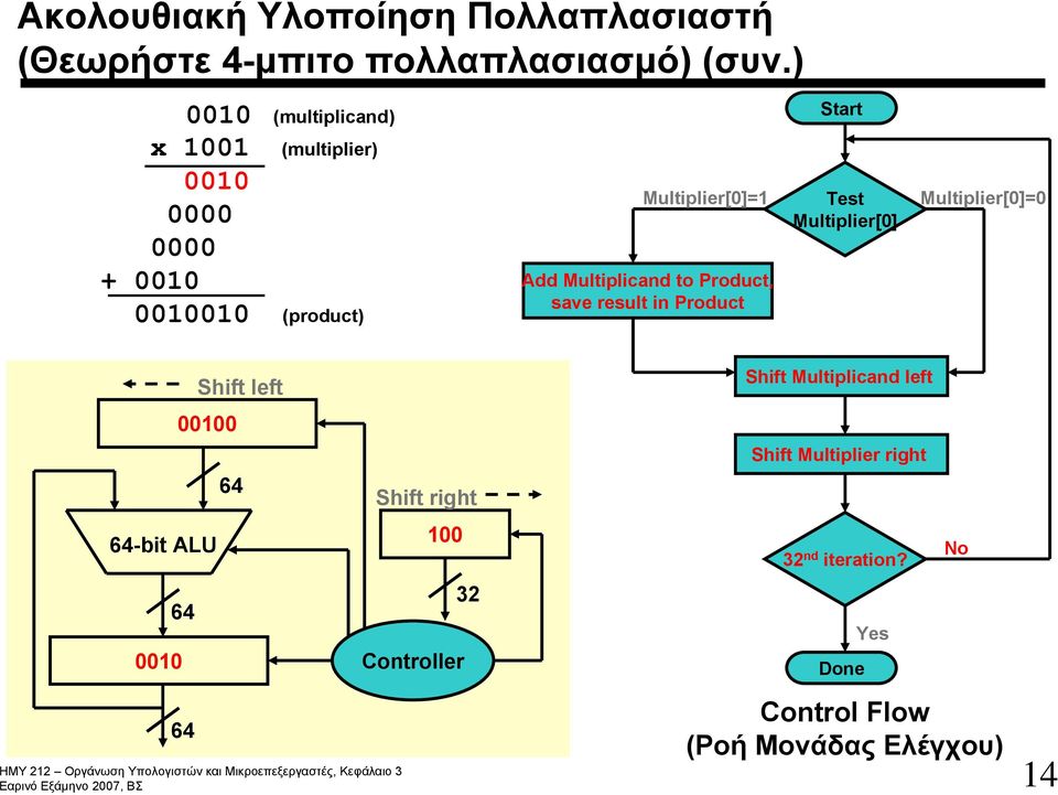 Multiplicand to Product, save result in Product Start Test Multiplier[0] Multiplier[0]=0 00100 -bit ALU 100