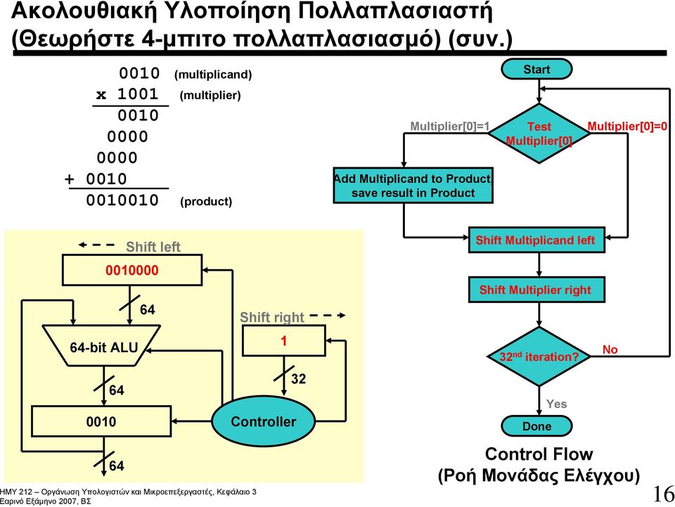 Multiplicand to Product, save result in Product Start Test Multiplier[0] Multiplier[0]=0 0010000 -bit ALU 0010