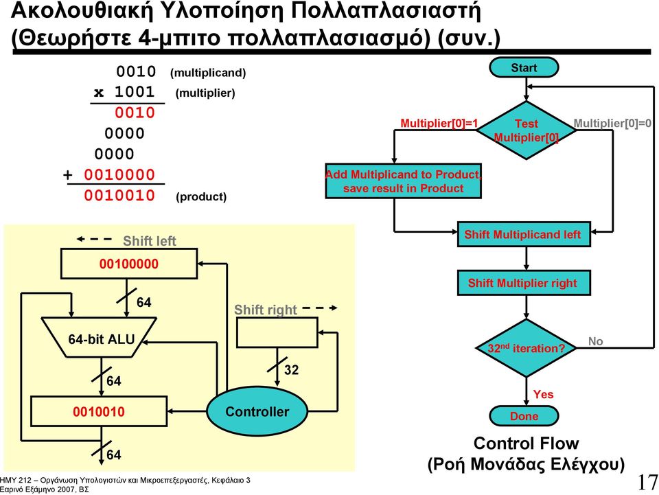 Multiplicand to Product, save result in Product Start Test Multiplier[0] Multiplier[0]=0 Shift left 00100000