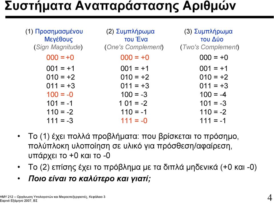 = -1 1 01 = -2 101 = -3 110 = -2 110 = -1 110 = -2 111 = -3 111 = -0 111 = -1 Το (1) έχει πολλά προβλήματα: που βρίσκεται το πρόσημο, πολύπλοκη