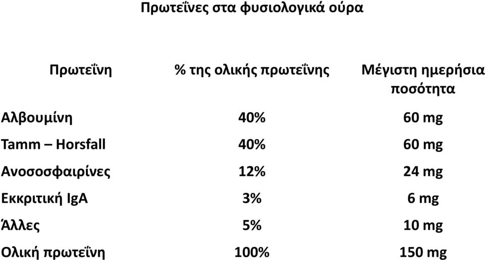 Tamm Horsfall 40% 60 mg Ανοσοσφαιρίνες 12% 24 mg