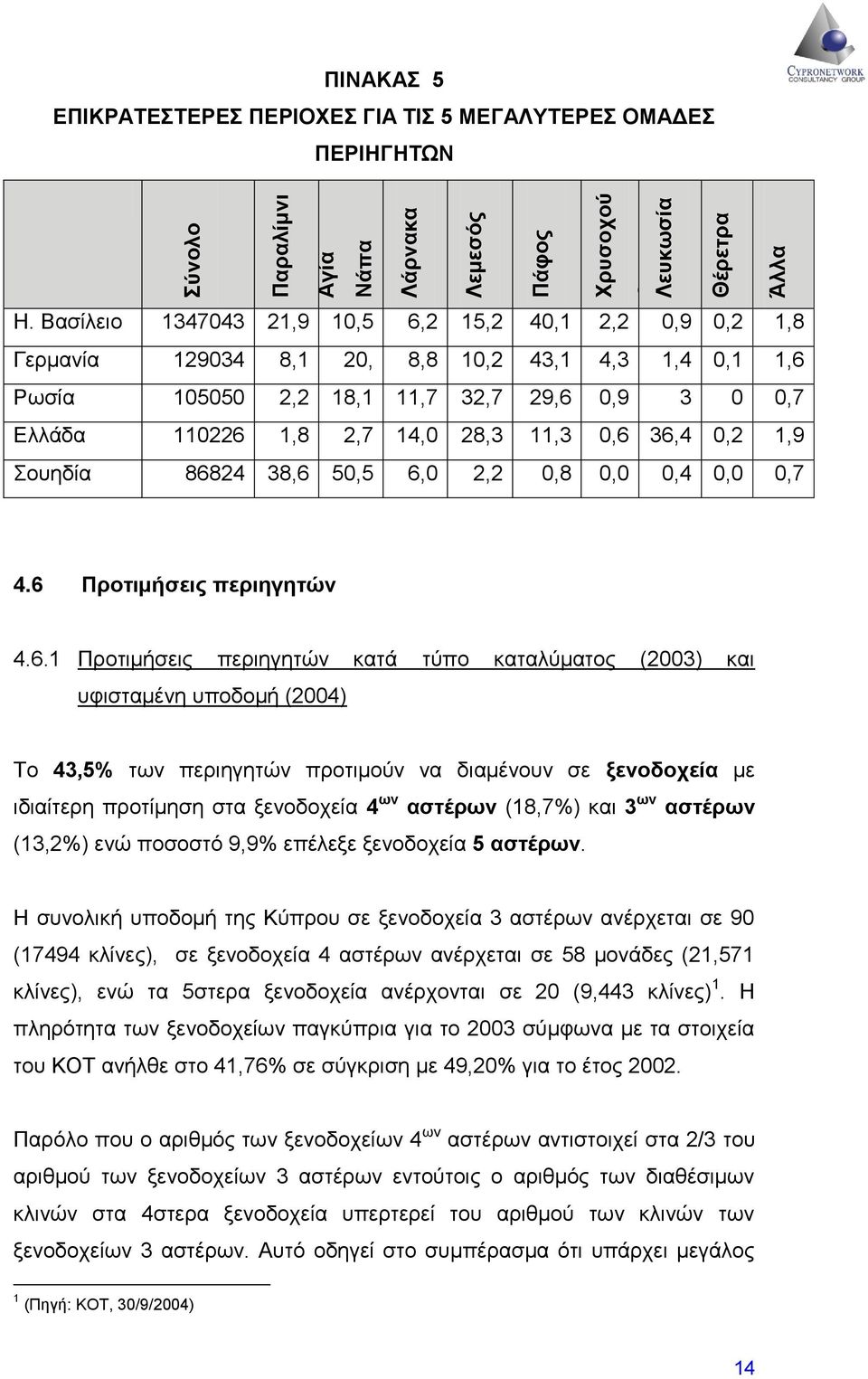 0,6 36,4 0,2 1,9 Σουηδία 86824 38,6 50,5 6,0 2,2 0,8 0,0 0,4 0,0 0,7 4.6 Προτιμήσεις περιηγητών 4.6.1 Προτιμήσεις περιηγητών κατά τύπο καταλύματος (2003) και υφισταμένη υποδομή (2004) Το 43,5% των