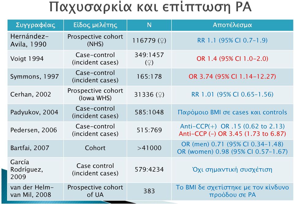 74 (95% CI 1.14-12.27) 31336 ( ) RR 1.01 (95% CI 0.65 1.