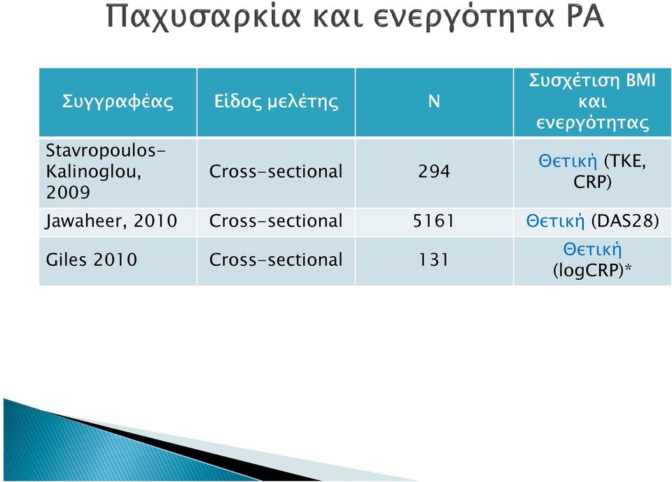 Θετική(ΤΚΕ, CRP) Jawaheer, 2010 Cross-sectional 5161