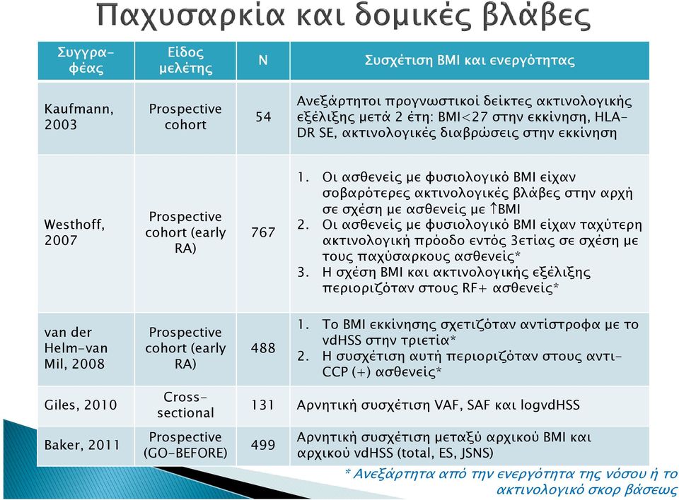 Οιασθενείς µε φυσιολογικό ΒΜΙ είχαν ταχύτερη ακτινολογική πρόοδο εντός 3ετίας σε σχέση µε τους παχύσαρκους ασθενείς* 3.