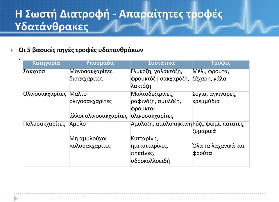 ζάχαρη,γάλα Ολιγοσακχαρίτες Μαλτοολιγοσακχαρίτες άλλοιολιγοσακχαρίτες Πολυσακχαρίτες Άμυλο Μηαμυλούχοι πολυσακχαρίτες λακτόζη
