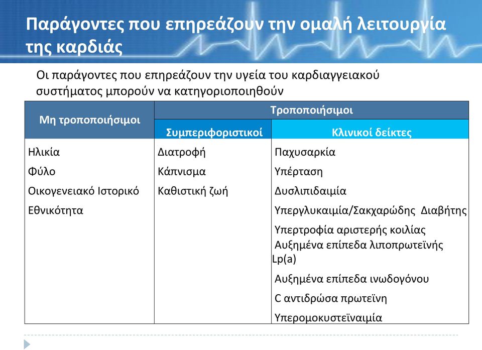 Κάπνισμα Υπέρταση ΟικογενειακόΙστορικό Καθιστικήζωή Δυσλιπιδαιμία &Κλινικοί&δείκτες& Εθνικότητα