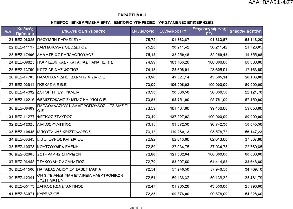 355,68 24 ΒΕΣ-09825 ΓΚΑΡΤΖΟΝΙΚΑΣ - ΚΑΤΑΓΙΑΣ ΠΑΝΑΓΙΩΤΗΣ 74,99 103.163,20 100.000,00 60.000,00 25 ΒΕΣ-13700 ΚΩΤΣΙΑΡΙΝΗΣ ΦΩΤΙΟΣ 74,15 28.606,01 28.606,01 17.