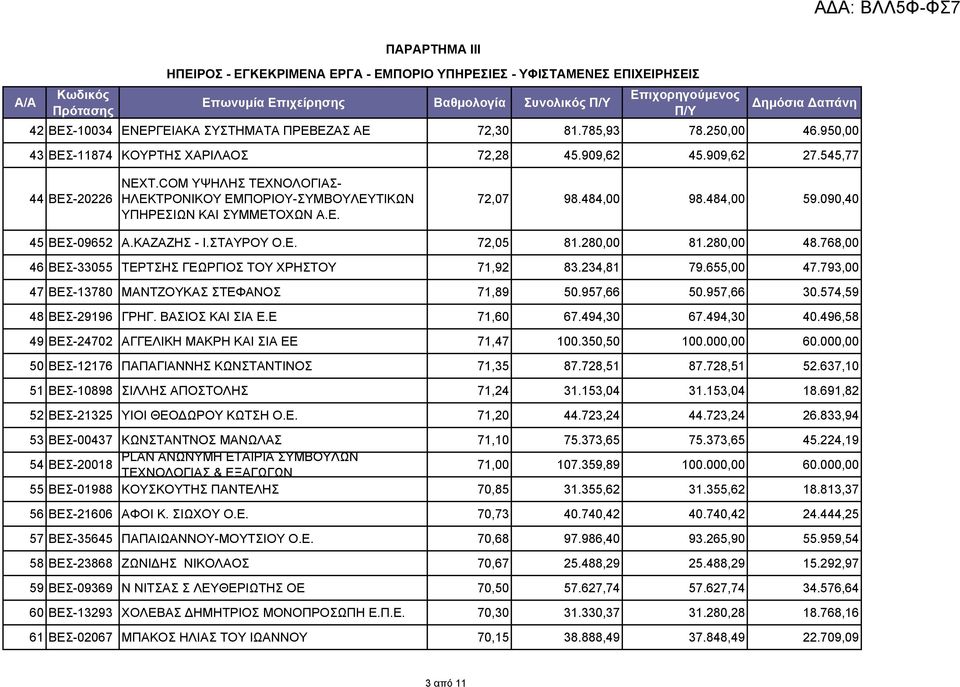 484,00 98.484,00 59.090,40 45 ΒΕΣ-09652 Α.ΚΑΖΑΖΗΣ - Ι.ΣΤΑΥΡΟΥ Ο.Ε. 72,05 81.280,00 81.280,00 48.768,00 46 ΒΕΣ-33055 ΤΕΡΤΣΗΣ ΓΕΩΡΓΙΟΣ ΤΟΥ ΧΡΗΣΤΟΥ 71,92 83.234,81 79.655,00 47.