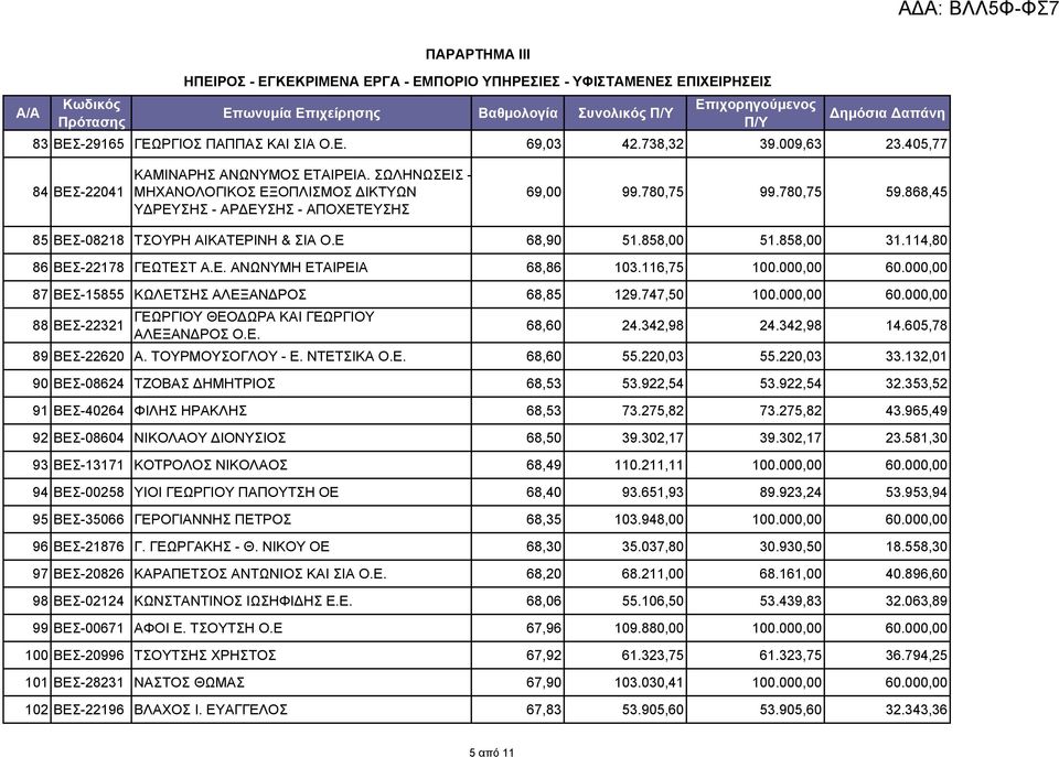 868,45 85 ΒΕΣ-08218 ΤΣΟΥΡΗ ΑΙΚΑΤΕΡΙΝΗ & ΣΙΑ Ο.Ε 68,90 51.858,00 51.858,00 31.114,80 86 ΒΕΣ-22178 ΓΕΩΤΕΣΤ Α.Ε. ΑΝΩΝΥΜΗ ΕΤΑΙΡΕΙΑ 68,86 103.116,75 100.000,00 60.