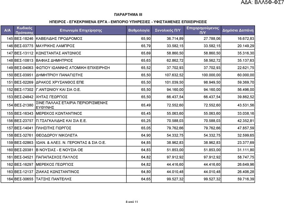 562,72 35.137,63 149 ΒΕΣ-04063 ΦΩΤΙΟΥ ΙΩΑΝΝΗΣ ΑΤΟΜΙΚΗ ΕΠΙΧΕΙΡΗΣΗ 65,52 37.702,93 37.702,93 22.621,75 150 ΒΕΣ-03951 ΔΗΜΗΤΡΙΟΥ ΠΑΝΑΓΙΩΤΗΣ 65,50 107.632,52 100.000,00 60.