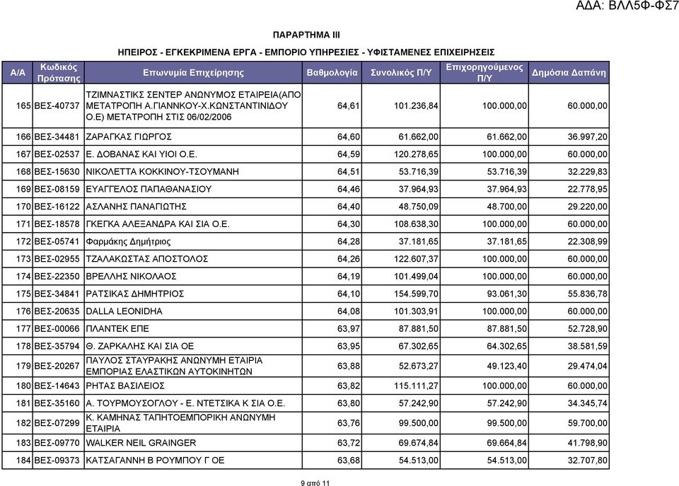 278,65 100.000,00 60.000,00 168 ΒΕΣ-15630 ΝΙΚΟΛΕΤΤΑ ΚΟΚΚΙΝΟΥ-ΤΣΟΥΜΑΝΗ 64,51 53.716,39 53.716,39 32.229,83 169 ΒΕΣ-08159 ΕΥΑΓΓΕΛΟΣ ΠΑΠΑΘΑΝΑΣΙΟΥ 64,46 37.964,93 37.964,93 22.