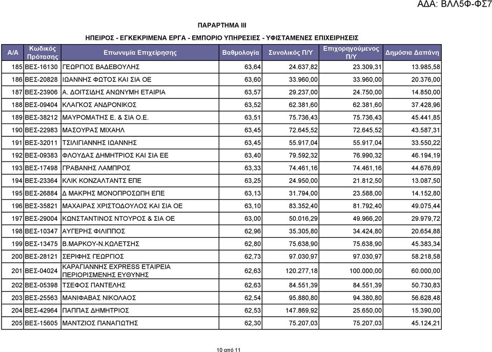 850,00 188 ΒΕΣ-09404 ΚΛΑΓΚΟΣ ΑΝΔΡΟΝΙΚΟΣ 63,52 62.381,60 62.381,60 37.428,96 189 ΒΕΣ-38212 ΜΑΥΡΟΜΑΤΗΣ Ε. & ΣΙΑ Ο.Ε. 63,51 75.736,43 75.736,43 45.441,85 190 ΒΕΣ-22983 ΜΑΣΟΥΡΑΣ ΜΙΧΑΗΛ 63,45 72.645,52 72.