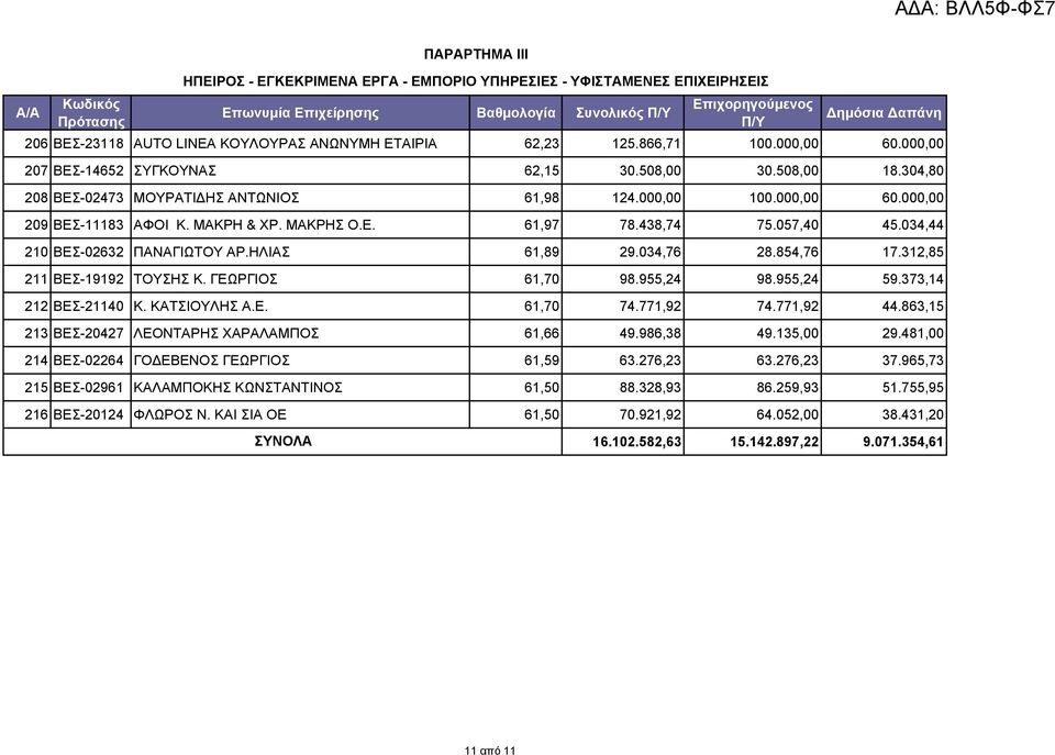 ΜΑΚΡΗΣ Ο.Ε. 61,97 78.438,74 75.057,40 45.034,44 210 ΒΕΣ-02632 ΠΑΝΑΓΙΩΤΟΥ ΑΡ.ΗΛΙΑΣ 61,89 29.034,76 28.854,76 17.312,85 211 ΒΕΣ-19192 ΤΟΥΣΗΣ Κ. ΓΕΩΡΓΙΟΣ 61,70 98.955,24 98.955,24 59.