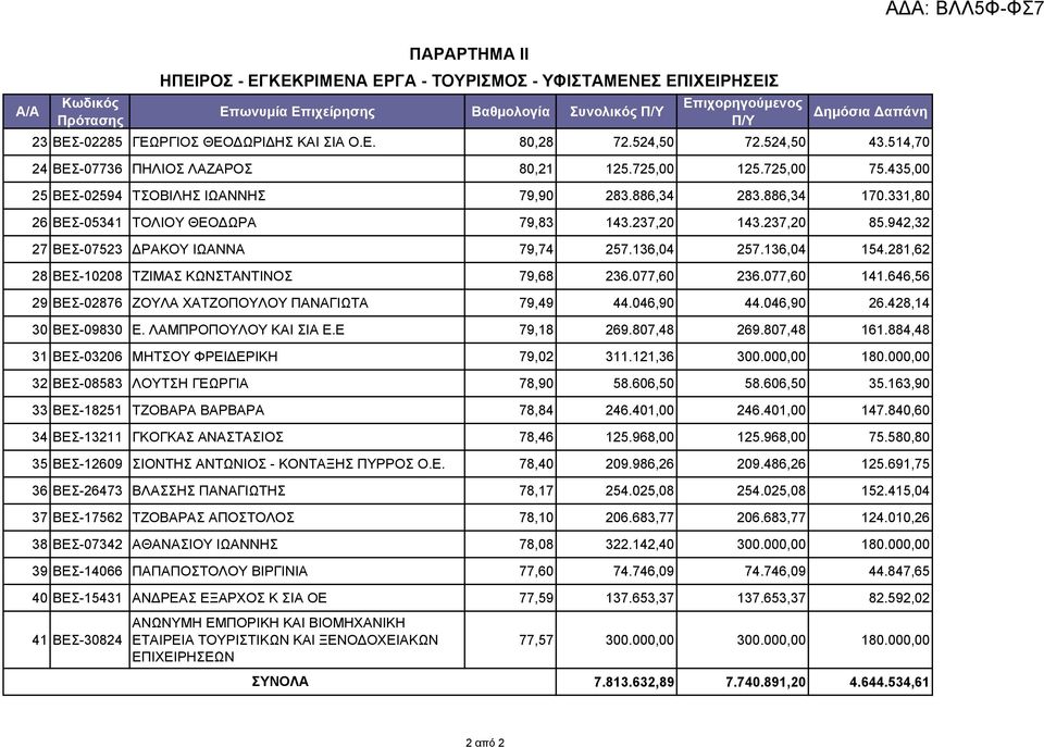 237,20 85.942,32 27 ΒΕΣ-07523 ΔΡΑΚΟΥ ΙΩΑΝΝΑ 79,74 257.136,04 257.136,04 154.281,62 28 ΒΕΣ-10208 ΤΖΙΜΑΣ ΚΩΝΣΤΑΝΤΙΝΟΣ 79,68 236.077,60 236.077,60 141.
