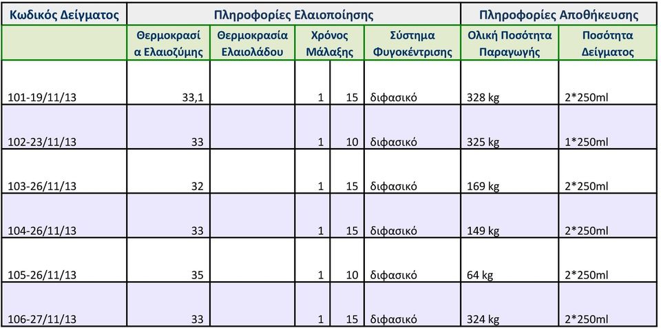 kg 2*250ml 102-23/11/13 33 1 10 διφασικό 325 kg 1*250ml 103-26/11/13 32 1 15 διφασικό 169 kg 2*250ml 104-26/11/13 33