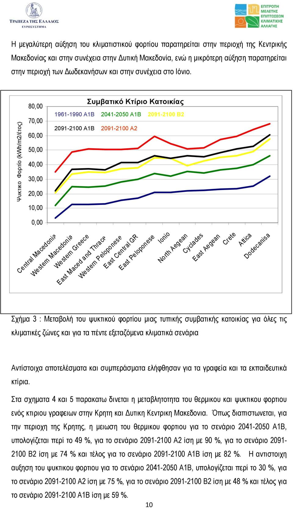 Ψυκτικο Φορτίο (kwh/m2/έτος) 80,00 70,00 60,00 50,00 40,00 30,00 20,00 10,00 0,00 Συµβατικό Κτίριο Κατοικίας 1961-1990 Α1Β 2041-2050 Α1Β 2091-2100 Β2 2091-2100 Α1Β 2091-2100 Α2 Central Macedonia