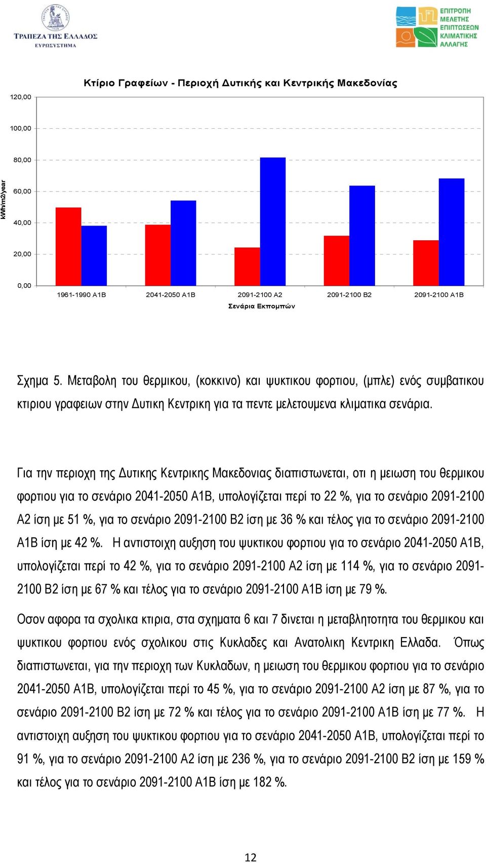 Για την περιοχη της υτικης Κεντρικης Μακεδονιας διαπιστωνεται, οτι η µειωση του θερµικου φορτιου για το σενάριο 2041-2050 Α1Β, υπολογίζεται περί το 22 %, για το σενάριο 2091-2100 Α2 ίση µε 51 %, για