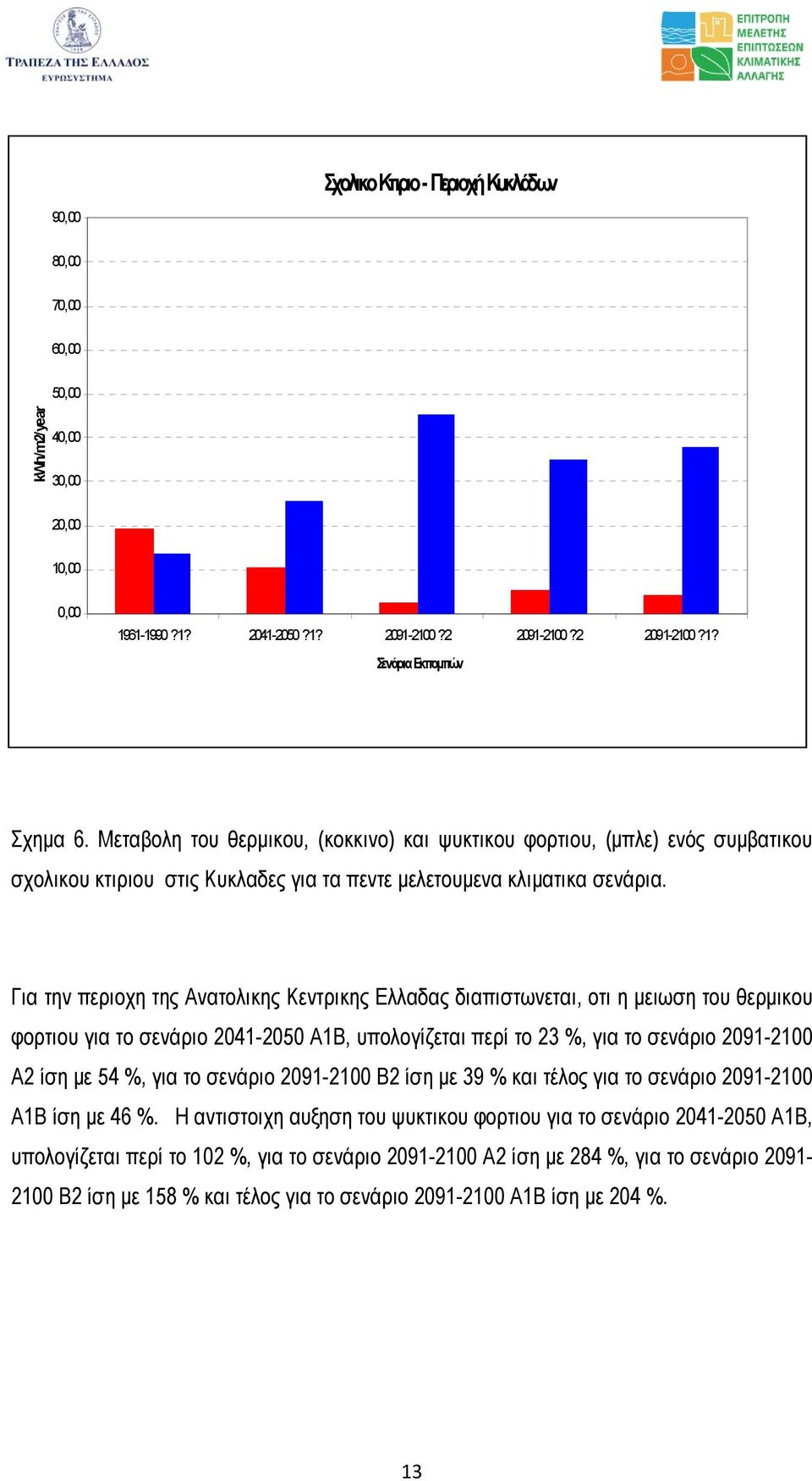 Για την περιοχη της Ανατολικης Κεντρικης Ελλαδας διαπιστωνεται, οτι η µειωση του θερµικου φορτιου για το σενάριο 2041-2050 Α1Β, υπολογίζεται περί το 23 %, για το σενάριο 2091-2100 Α2 ίση µε 54 %, για