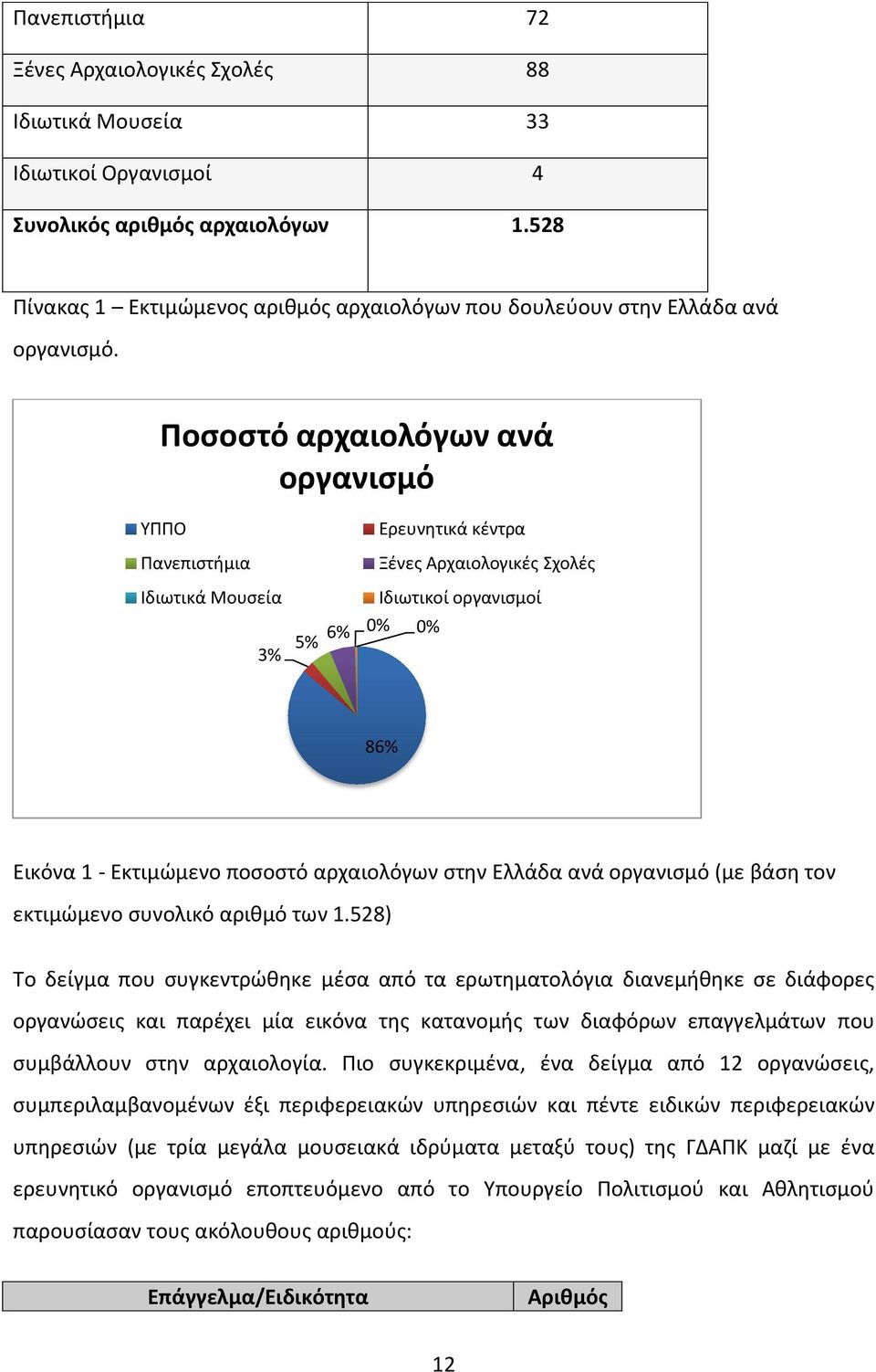 Ποσοστό αρχαιολόγων ανά οργανισμό ΥΠΠΟ Πανεπιστήμια Ιδιωτικά Μουσεία 3% Ερευνητικά κέντρα Ξένες Αρχαιολογικές Σχολές Ιδιωτικοί οργανισμοί 5% 6% 0% 0% 86% Εικόνα 1 - Εκτιμώμενο ποσοστό αρχαιολόγων