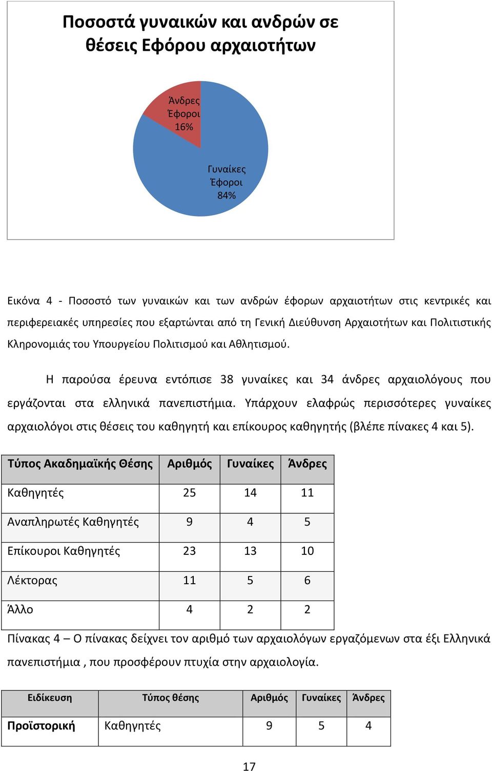 Η παρούσα έρευνα εντόπισε 38 γυναίκες και 34 άνδρες αρχαιολόγους που εργάζονται στα ελληνικά πανεπιστήμια.