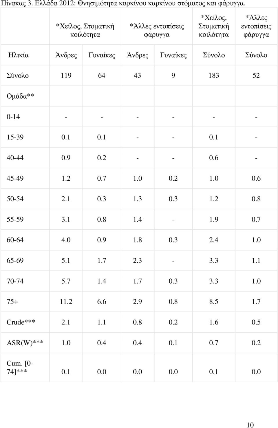 Σύνολο Σύνολο 119 64 43 9 183 52 Οµάδα** 0-14 - - - - - - 15-39 0.1 0.1 - - 0.1-40-44 0.9 0.2 - - 0.6-45-49 1.2 0.7 1.0 0.2 1.0 0.6 50-54 2.1 0.3 1.3 0.3 1.2 0.8 55-59 3.