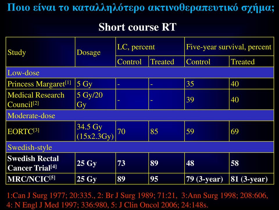 5 Gy 70 (15x2.