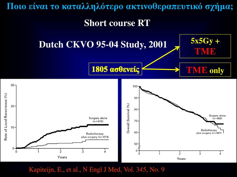 Dutch CKVO 95-04 Study, 2001 5x5Gy + ΤΜΕ