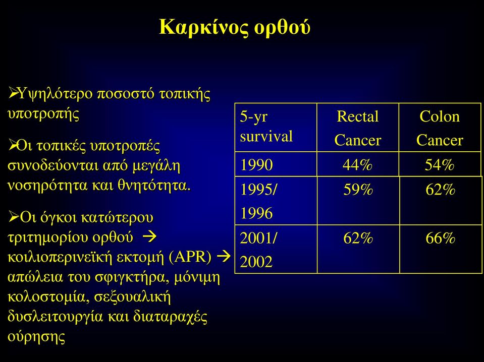 Οι όγκοι κατώτερου τριτημορίου ορθού κοιλιοπερινεϊκή εκτομή (APR) απώλεια του σφιγκτήρα,