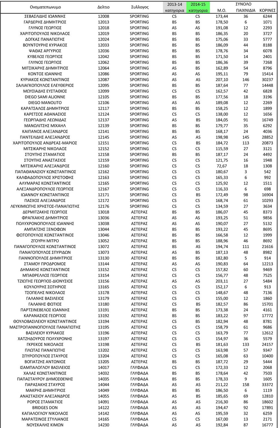 SPORTING BS BS 186,09 44 8188 ΨΑΘΑΣ ΑΡΓΥΡΙΟΣ 12036 SPORTING BS BS 178,76 34 6078 ΚΥΒΕΛΟΣ ΓΕΩΡΓΙΟΣ 12042 SPORTING BS BS 171,50 14 2401 ΓΛΥΝΟΣ ΓΕΩΡΓΙΟΣ 12062 SPORTING BS BS 186,36 39 7268 ΜΙΤΣΙΚΑΡΗΣ