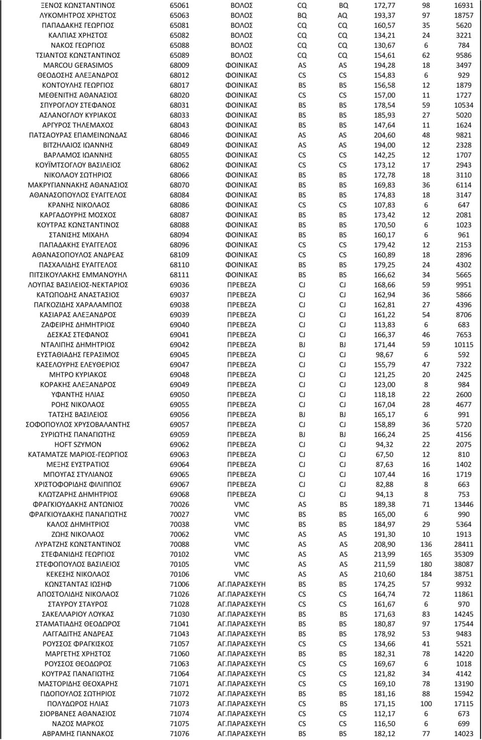 CS 154,83 6 929 ΚΟΝΤΟΥΛΗΣ ΓΕΩΡΓΙΟΣ 68017 ΦΟΙΝΙΚΑΣ BS BS 156,58 12 1879 ΜΕΘΕΝΙΤΗΣ ΑΘΑΝΑΣΙΟΣ 68020 ΦΟΙΝΙΚΑΣ CS CS 157,00 11 1727 ΣΠΥΡΟΓΛΟΥ ΣΤΕΦΑΝΟΣ 68031 ΦΟΙΝΙΚΑΣ BS BS 178,54 59 10534 ΑΣΛΑΝΟΓΛΟΥ