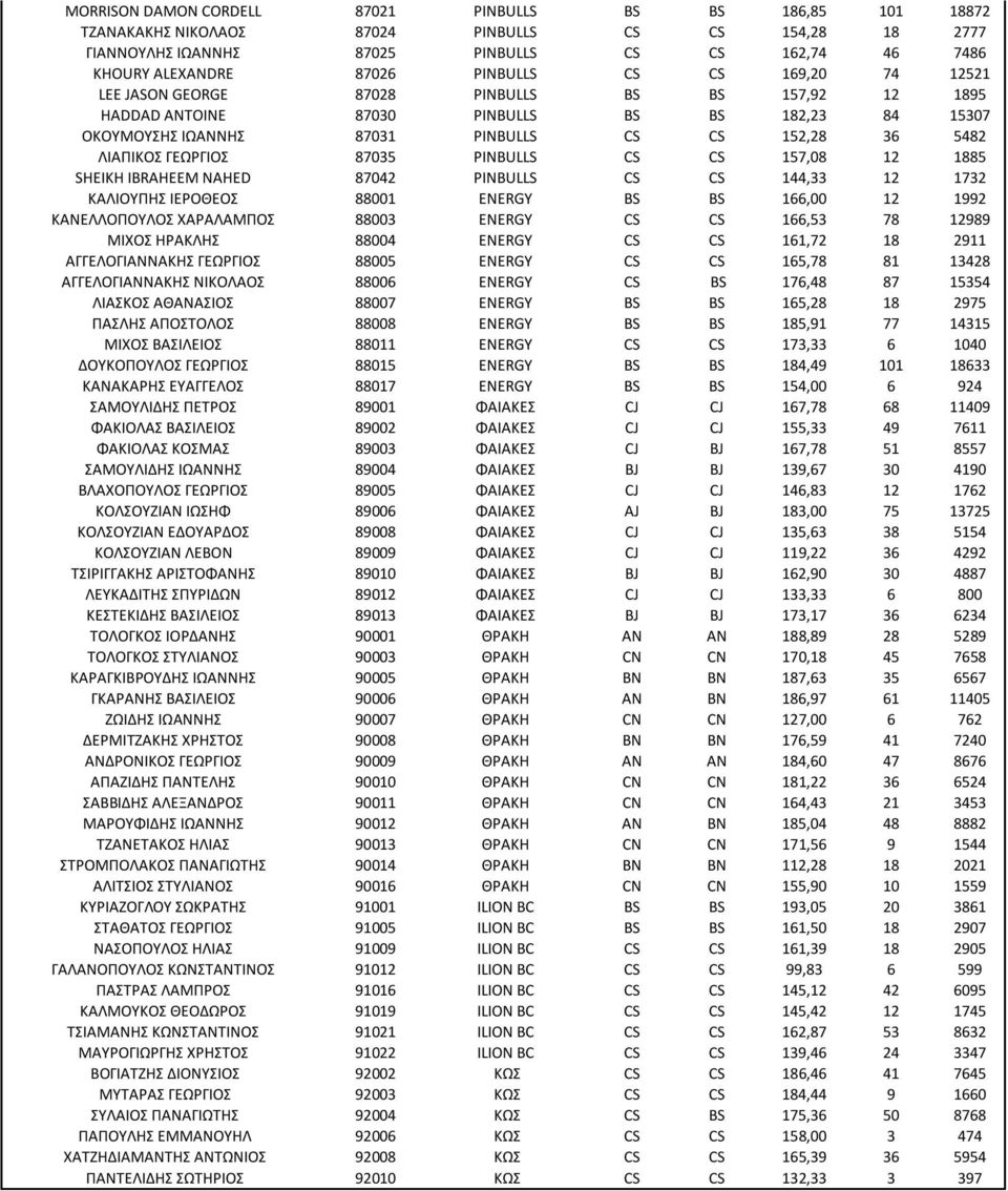 ΓΕΩΡΓΙΟΣ 87035 PINBULLS CS CS 157,08 12 1885 SHEIKH IBRAHEEM NAHED 87042 PINBULLS CS CS 144,33 12 1732 ΚΑΛΙΟΥΠΗΣ ΙΕΡΟΘΕΟΣ 88001 ENERGY BS BS 166,00 12 1992 ΚΑΝΕΛΛΟΠΟΥΛΟΣ ΧΑΡΑΛΑΜΠΟΣ 88003 ENERGY CS CS