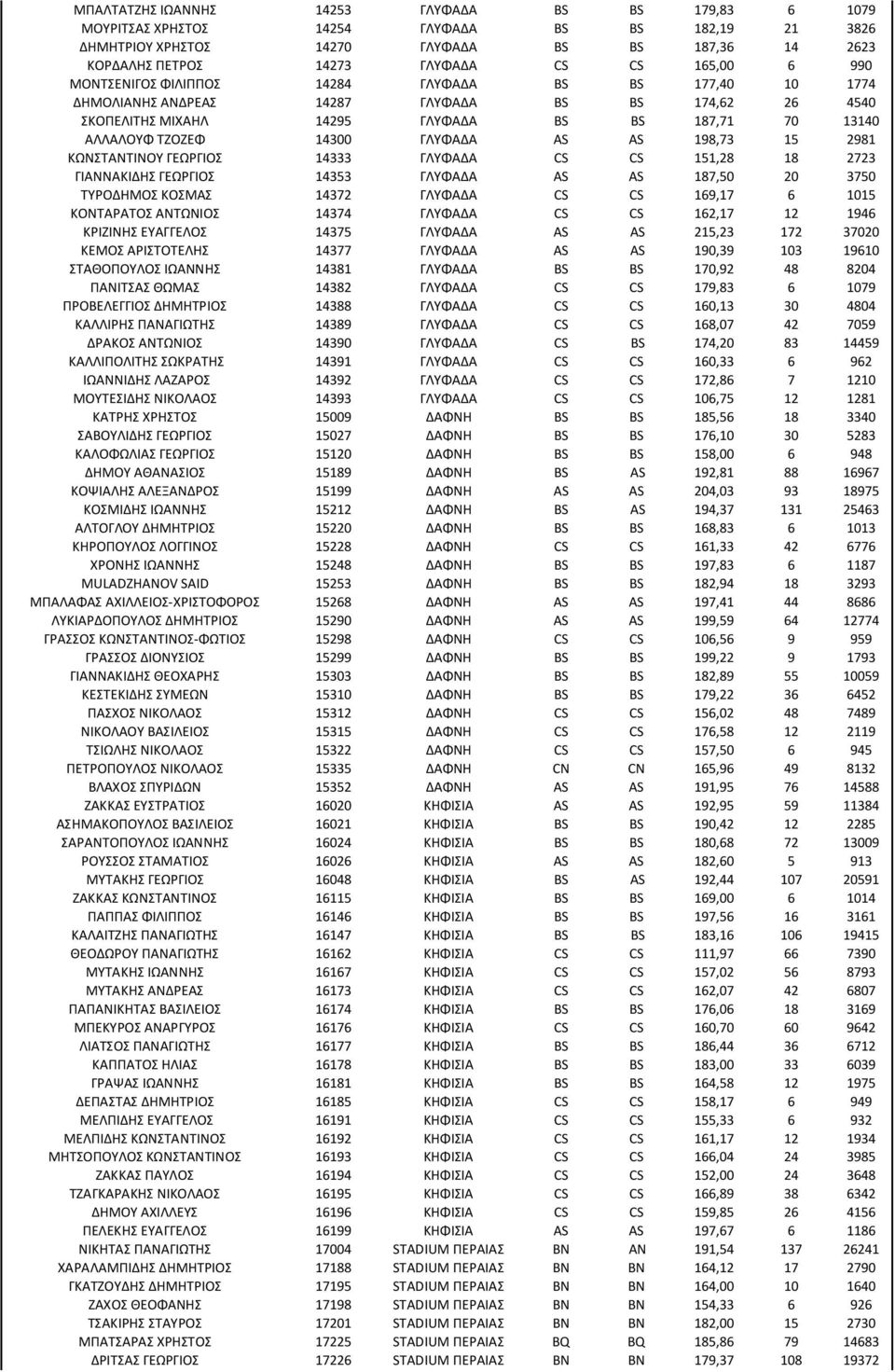 ΓΛΥΦΑΔΑ AS AS 198,73 15 2981 ΚΩΝΣΤΑΝΤΙΝΟΥ ΓΕΩΡΓΙΟΣ 14333 ΓΛΥΦΑΔΑ CS CS 151,28 18 2723 ΓΙΑΝΝΑΚΙΔΗΣ ΓΕΩΡΓΙΟΣ 14353 ΓΛΥΦΑΔΑ AS AS 187,50 20 3750 ΤΥΡΟΔΗΜΟΣ ΚΟΣΜΑΣ 14372 ΓΛΥΦΑΔΑ CS CS 169,17 6 1015