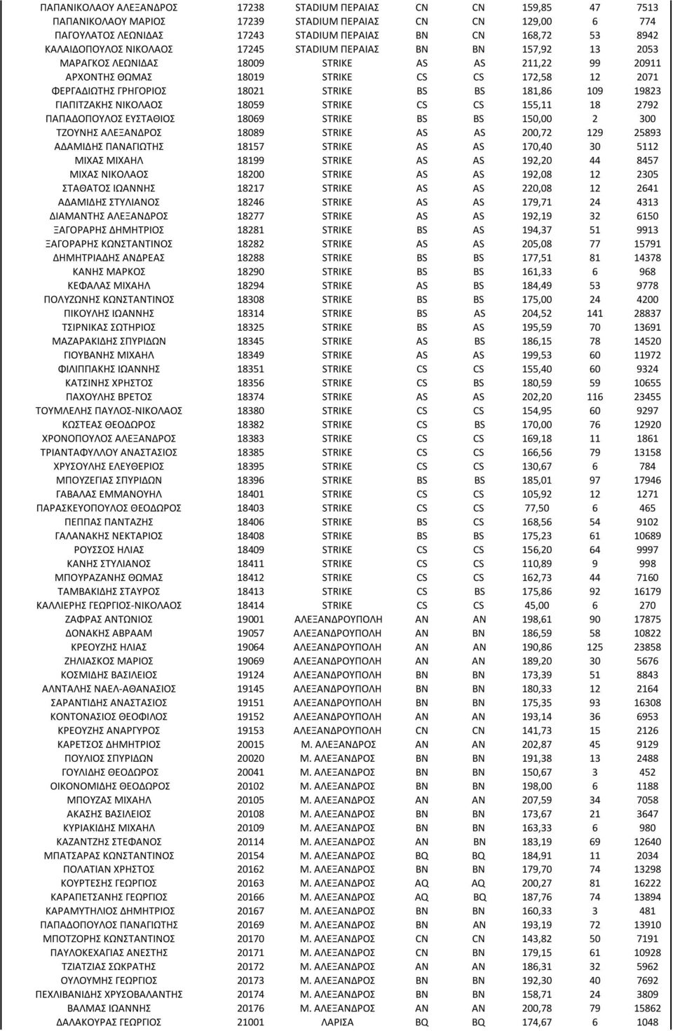 STRIKE BS BS 181,86 109 19823 ΓΙΑΠΙΤΖΑΚΗΣ ΝΙΚΟΛΑΟΣ 18059 STRIKE CS CS 155,11 18 2792 ΠΑΠΑΔΟΠΟΥΛΟΣ ΕΥΣΤΑΘΙΟΣ 18069 STRIKE BS BS 150,00 2 300 ΤΖΟΥΝΗΣ ΑΛΕΞΑΝΔΡΟΣ 18089 STRIKE AS AS 200,72 129 25893