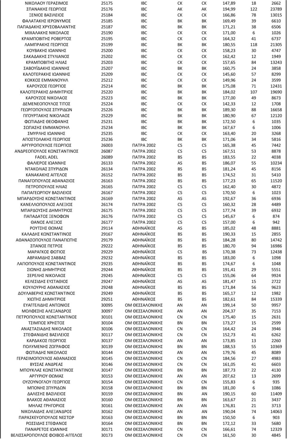 180,55 118 21305 ΚΟΥΒΑΚΗΣ ΙΩΑΝΝΗΣ 25200 IBC CK CK 158,23 30 4747 ΣΑΚΑΔΑΚΗΣ ΣΤΥΛΙΑΝΟΣ 25202 IBC CK CK 162,42 12 1949 ΚΡΑΜΠΟΒΙΤΗΣ ΗΛΙΑΣ 25203 IBC CK CK 157,65 84 13243 ΣΑΒΟΥΪΔΑΚΗΣ ΙΩΑΝΝΗΣ 25207 IBC BK