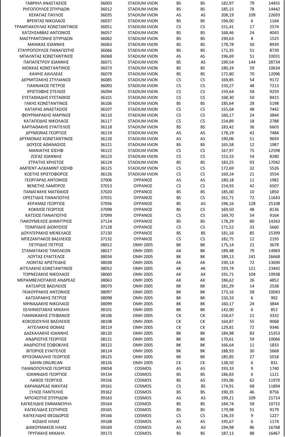 STADIUM ΙΛΙΟΝ BS BS 190,63 8 1525 ΜΑΝΙΚΑΣ ΙΩΑΝΝΗΣ 36063 STADIUM ΙΛΙΟΝ BS BS 178,78 50 8939 ΣΤΑΥΡΟΠΟΥΛΟΣ ΠΑΝΑΓΙΩΤΗΣ 36066 STADIUM ΙΛΙΟΝ BS BS 171,35 51 8739 ΜΠΑΛΝΤΑΣ ΚΩΝΣΤΑΝΤΙΝΟΣ 36068 STADIUM ΙΛΙΟΝ