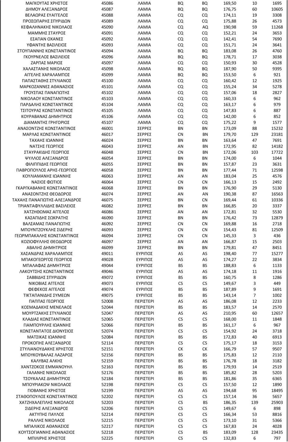 151,71 24 3641 ΣΤΟΥΓΙΑΝΝΗΣ ΚΩΝΣΤΑΝΤΙΝΟΣ 45094 ΛΑΜΙΑ BQ BQ 183,08 26 4760 ΓΚΟΥΡΝΕΛΟΣ ΒΑΣΙΛΕΙΟΣ 45096 ΛΑΜΙΑ BQ BQ 178,71 17 3038 ΖΑΡΠΑΣ ΜΑΡΙΟΣ 45097 ΛΑΜΙΑ CQ CQ 150,93 30 4528 ΧΑΛΑΣΤΑΝΗΣ ΝΙΚΟΛΑΟΣ 45098