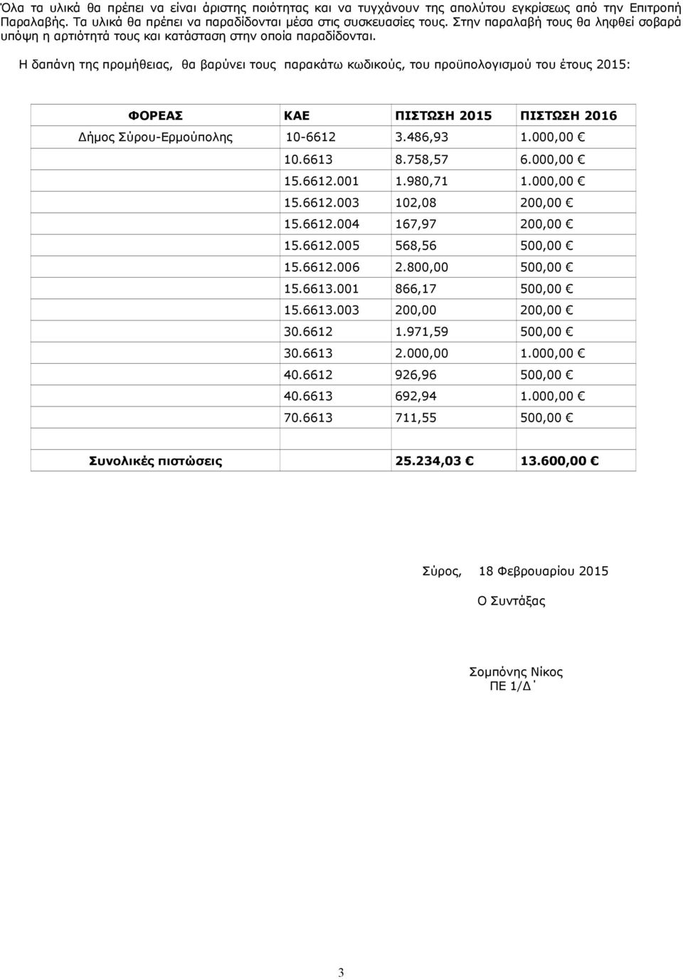 Η δαπάνη της προμήθειας, θα βαρύνει τους παρακάτω κωδικούς, του προϋπολογισμού του έτους 2015: ΦΟΡΕΑΣ ΚΑΕ ΠΙΣΤΩΣΗ 2015 ΠΙΣΤΩΣΗ 2016 Δήμος Σύρου-Ερμούπολης 10-6612 3.46,93 1.000,00 10.6613.5,5 6.
