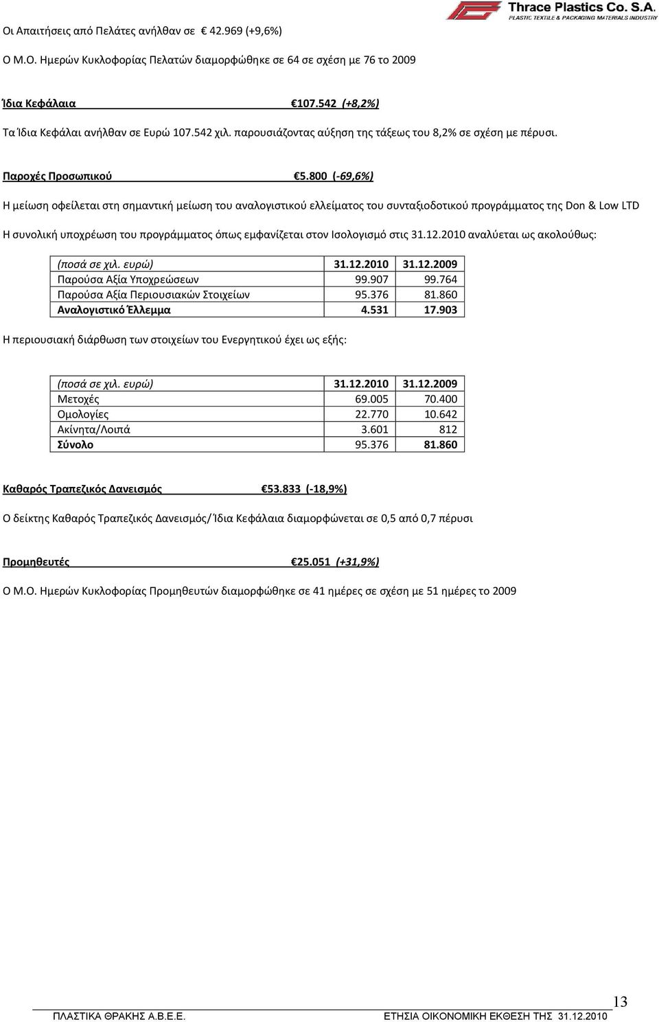 800 ( 69,6%) Η μείωση οφείλεται στη σημαντική μείωση του αναλογιστικού ελλείματος του συνταξιοδοτικού προγράμματος της Don & Low LTD Η συνολική υποχρέωση του προγράμματος όπως εμφανίζεται στον