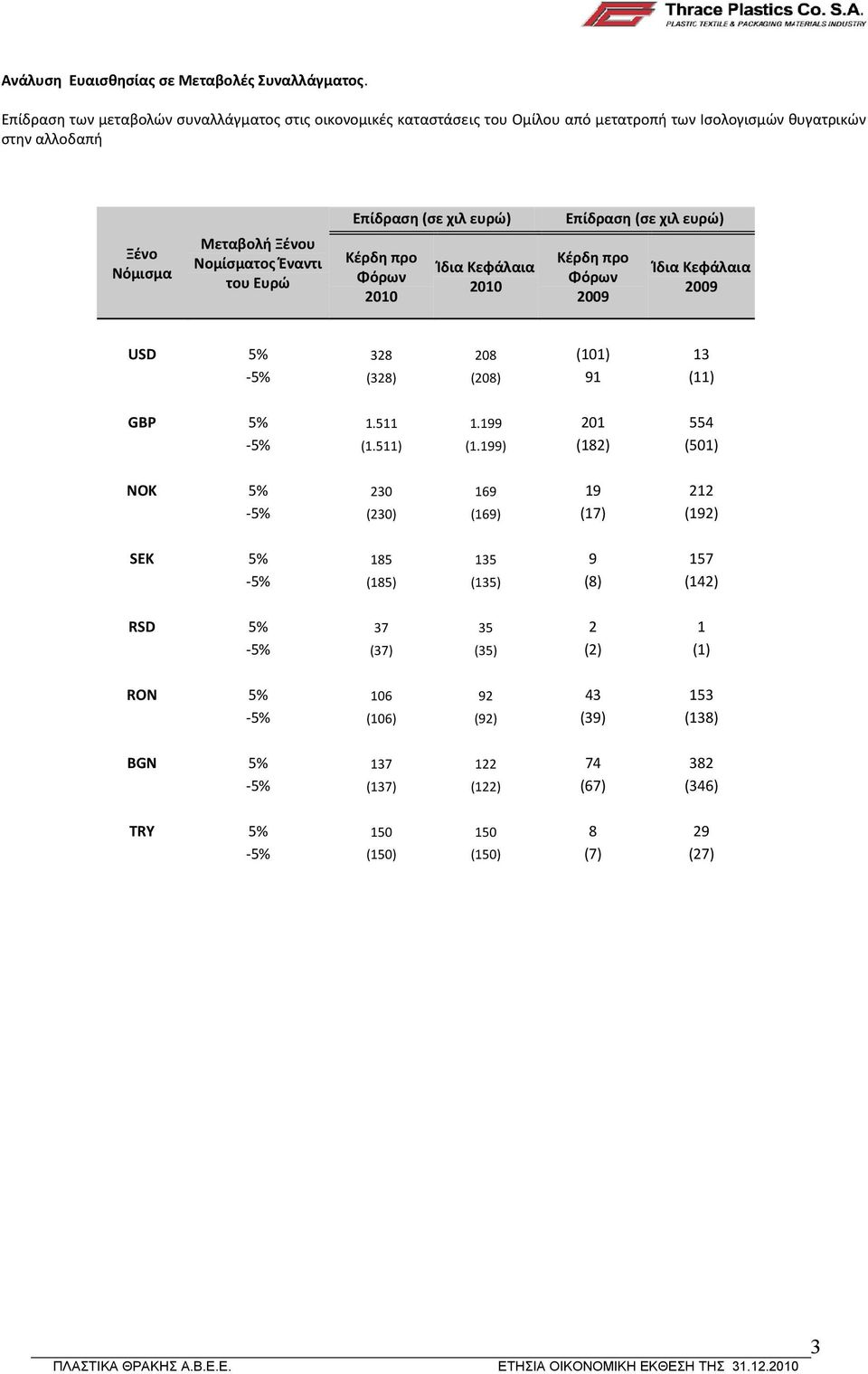 Ευρώ Επίδραση (σε χιλ ευρώ) Κέρδη προ Φόρων 2010 Ίδια Κεφάλαια 2010 Επίδραση (σε χιλ ευρώ) Κέρδη προ Φόρων 2009 Ίδια Κεφάλαια 2009 USD 5% 328 208 (101) 13 5% (328) (208) 91 (11) GBP 5%