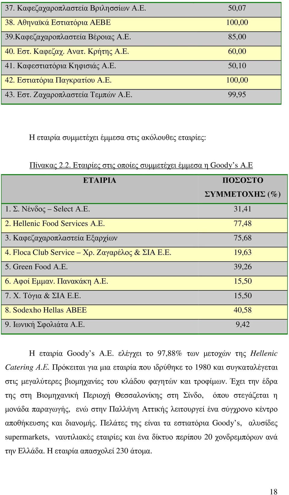 Ε ΕΤΑΙΡΙΑ ΠΟΣΟΣΤΟ ΣΥΜΜΕΤΟΧΗΣ (%) 1. Σ. Νένδος Select Α.Ε. 31,41 2. Hellenic Food Services Α.Ε. 77,48 3. Καφεζαχαροπλαστεία Εξαρχίων 75,68 4. Floca Club Service Χρ. Ζαγαρέλος & ΣΙΑ Ε.Ε. 19,63 5.