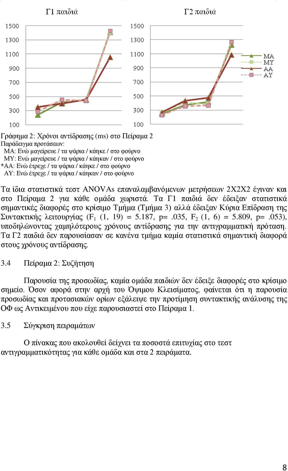 Τα Γ1 παιδιά δεν έδειξαν στατιστικά σημαντικές διαφορές στο κρίσιμο Τμήμα (Τμήμα 3) αλλά έδειξαν Κύρια Επίδραση της Συντακτικής λειτουργίας (F 1 (1, 19) = 5.187, p=.035, F 2 (1, 6) = 5.809, p=.