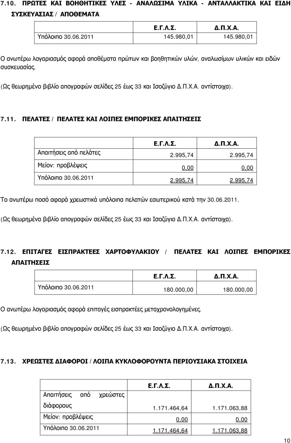 ΠΕΛΑΤΕΣ / ΠΕΛΑΤΕΣ ΚΑΙ ΛΟΙΠΕΣ ΕΜΠΟΡΙΚΕΣ ΑΠΑΙΤΗΣΕΙΣ Απαιτήσεις από πελάτες 2.995,74 2.995,74 Μείον: προβλέψεις 0,00 0,00 2.995,74 2.995,74 Το ανωτέρω ποσό αφορά χρεωστικά υπόλοιπα πελατών εσωτερικού κατά την 30.