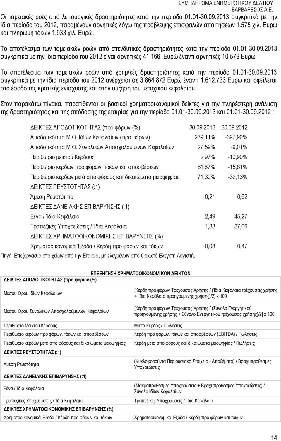166 Ευρώ έναντι αρνητικές 10.579 Ευρώ. Το αποτέλεσµα των ταµειακών ροών από χρηµ/κές δραστηριότητες κατά την περίοδο 01.01-30.09.2013 συγκριτικά µε την ίδια περίοδο του 2012 ανέρχεται σε 3.864.