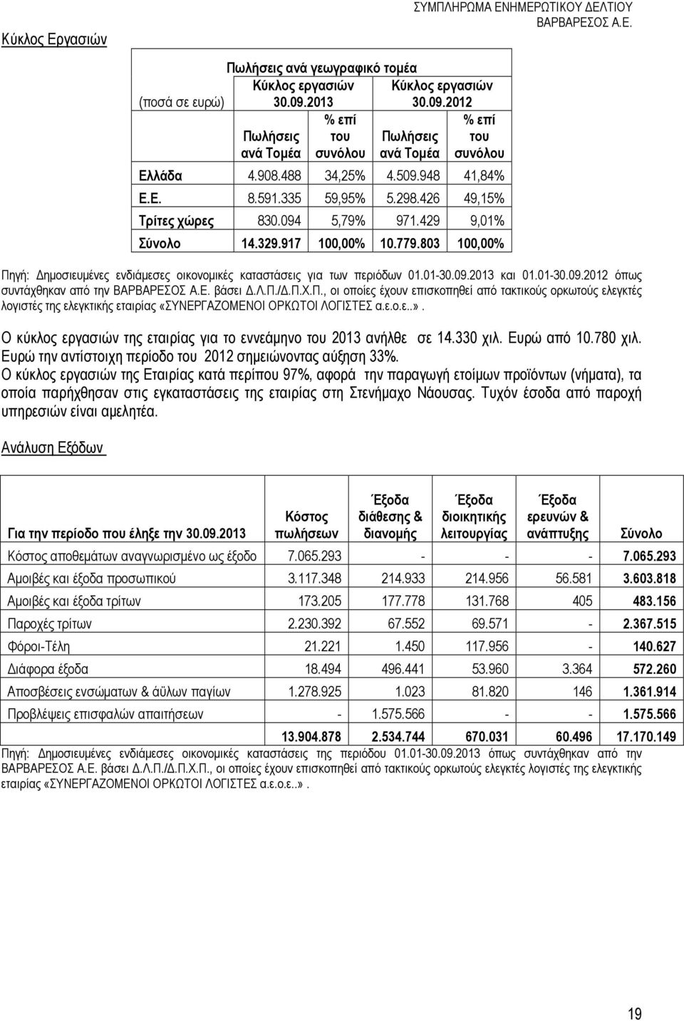 803 100,00% ΣΥΜΠΛΗΡΩΜΑ ΕΝΗΜΕΡΩΤΙΚΟΥ ΕΛΤΙΟΥ Πηγή: ηµοσιευµένες ενδιάµεσες οικονοµικές καταστάσεις για των πε