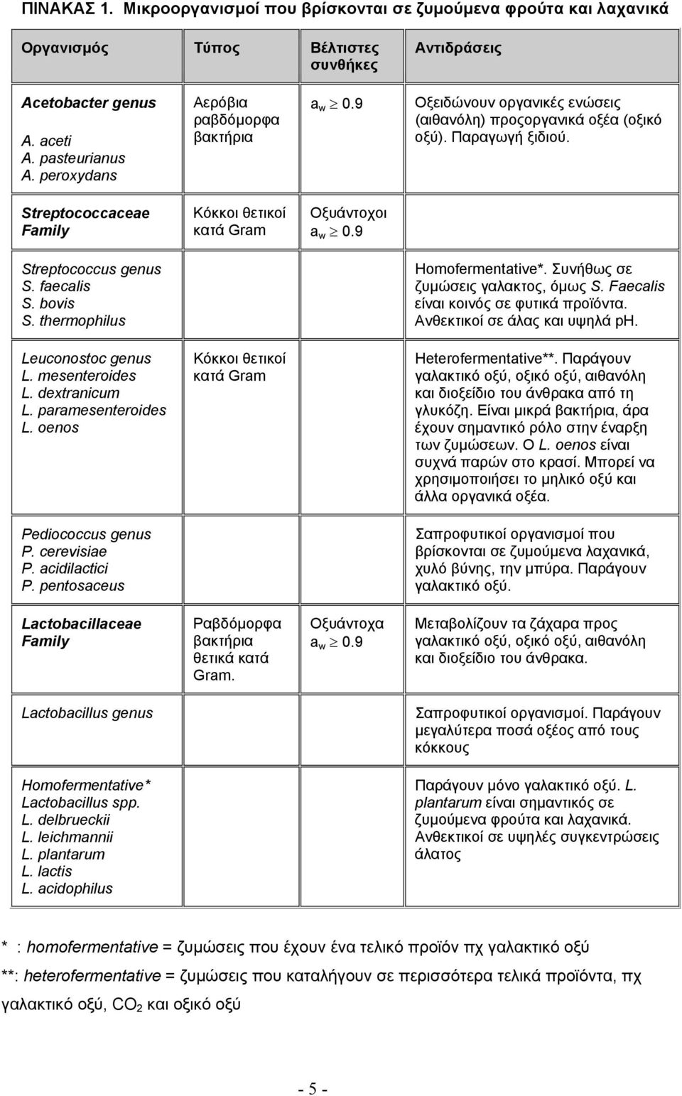 Streptococcaceae Family Κόκκοι θετικοί κατά Gram Οξυάντοχοι a w 0.9 Streptococcus genus S. faecalis S. bovis S. thermophilus Homofermentative*. Συνήθως σε ζυμώσεις γαλακτος, όμως S.