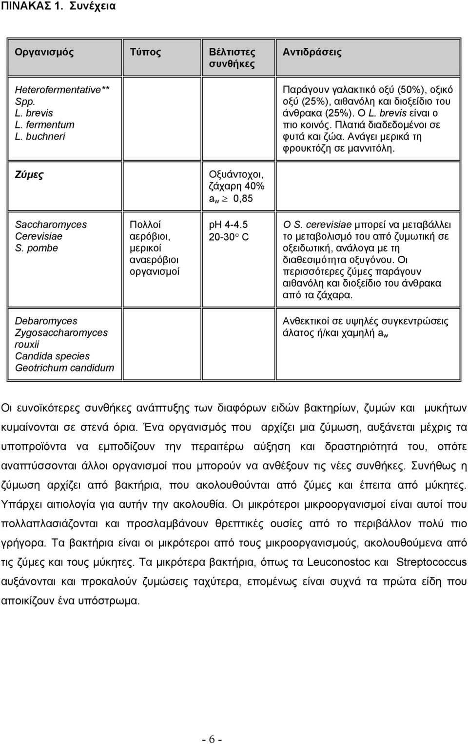 Ανάγει μερικά τη φρουκτόζη σε μαννιτόλη. Ζύμες Οξυάντοχοι, ζάχαρη 40% a w 0,85 Saccharomyces Cerevisiae S. pombe Πολλοί αερόβιοι, μερικοί αναερόβιοι οργανισμοί ph 4-4.5 20-30 C Ο S.